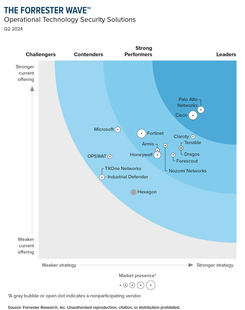思科获评Forrester Wave™ OT安全解决方案领导者
