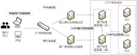 解锁金融数据中心场景，宁盾身份域管替代AD为信创电脑、应用提供统一管理