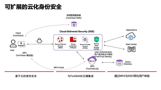 “对的人”才能访问网络｜Fortinet零信任网络构建之用户身份管理